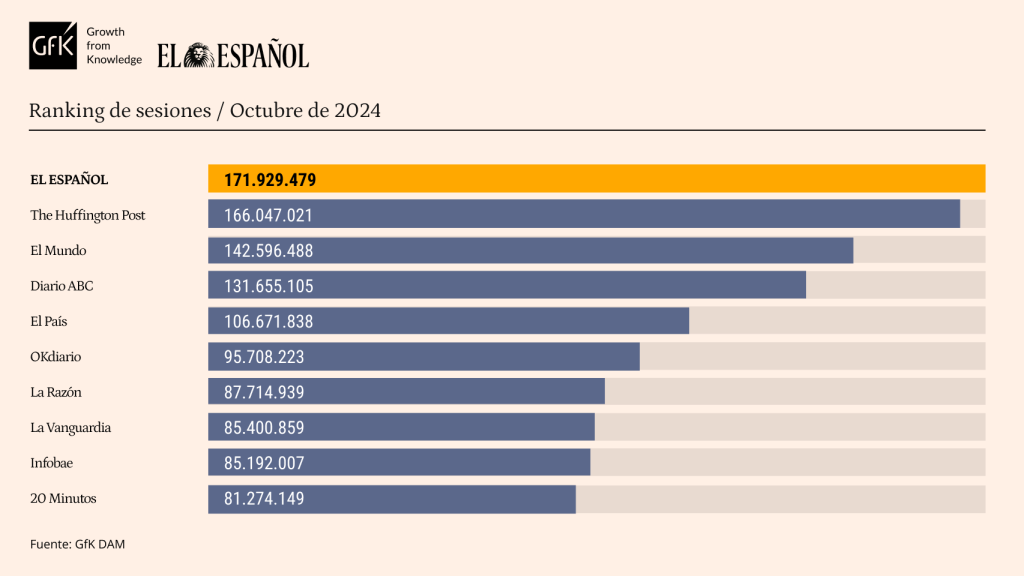 Tabla de datos personalizada con las marcas de la competencia de EL ESPAÑOL. Publicación de datos de octubre de 2024.