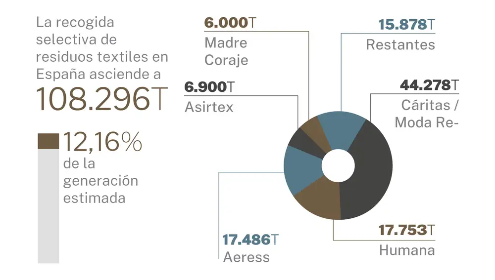     Recogida selectiva de residuos textiles.