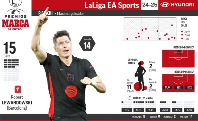 Lewandowski se mantiene firme en lo más alto del Pichichi