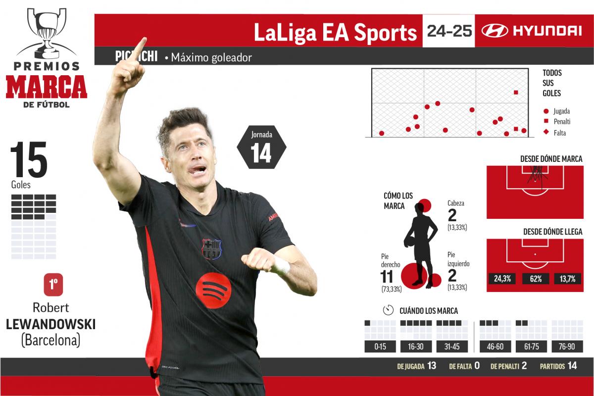 Lewandowski se mantiene firme en lo más alto del Pichichi