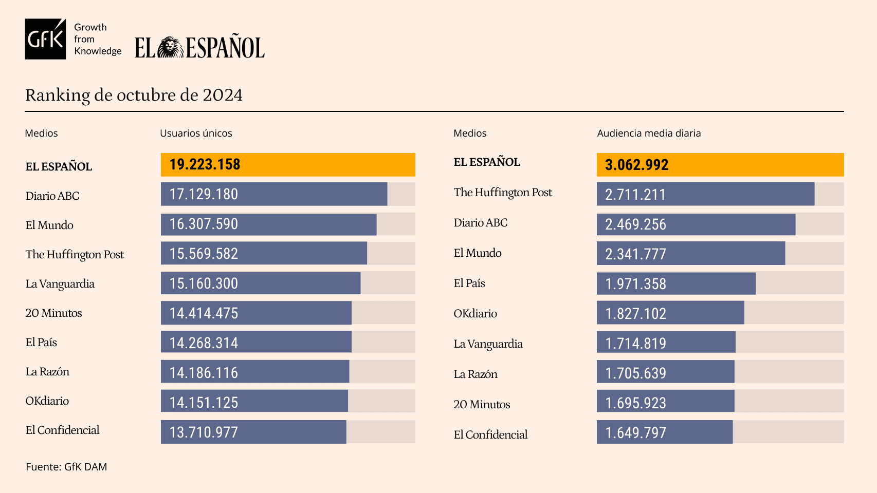 El Español bate récord de audiencia y suma 15 meses líder en pleno escándalo por la manipulación de la publicidad institucional por Moncloa