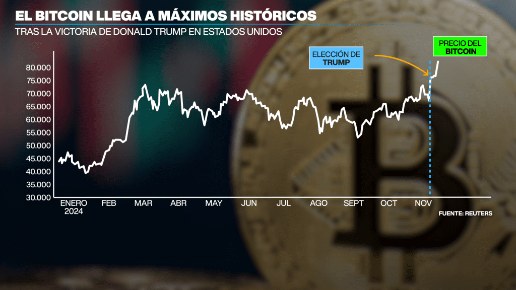 El bitcoin anota otro récord: ¿por qué Trump dispara las criptomonedas?