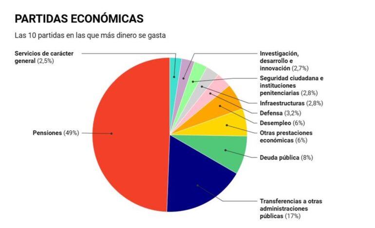 Así se reparte el pastel de nuestros impuestos