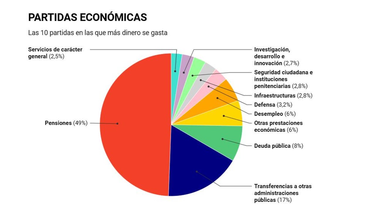 Así se reparte el pastel de nuestros impuestos