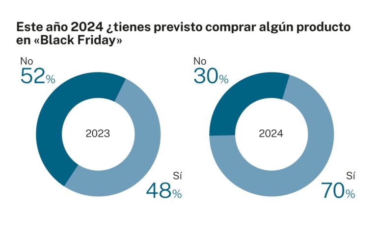 El 70% de los españoles prevé comprar durante el Black Friday