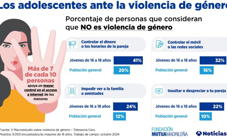 Los jóvenes de 16 a 21 años son los menos concienciados sobre la violencia de género