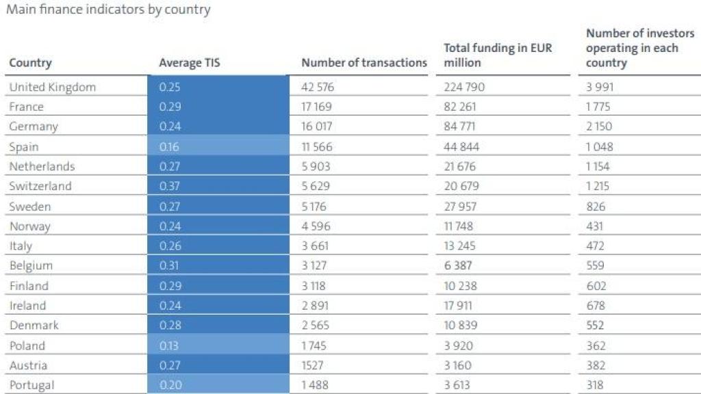 Gráfico con el TIS por países europeos reflejado en el informe publicado este 16 de enero por la OEP.