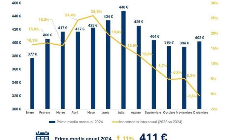 Y fue un 11% más que en 2023