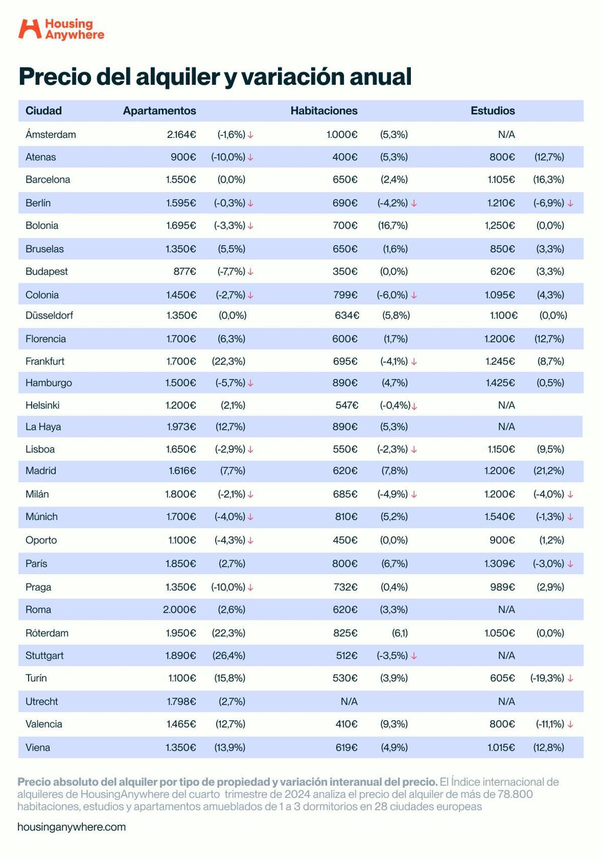 Precio absoluto del alquiler por tipo de propiedad y variación interanual del precio