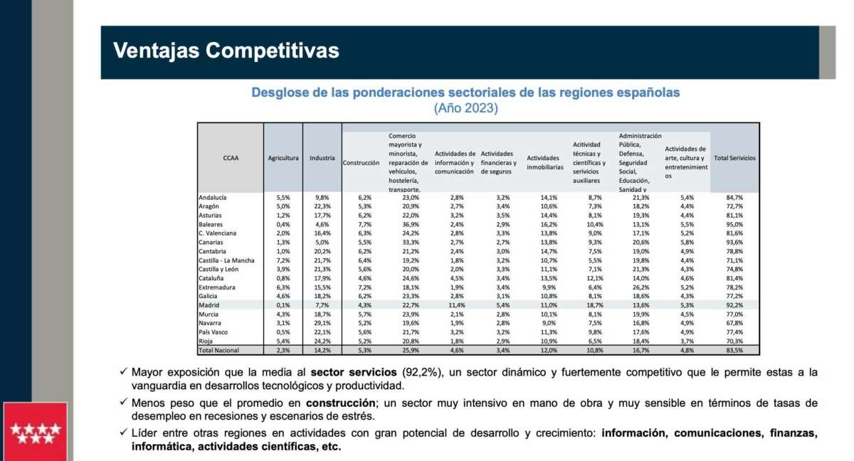 El Madrid de Ayuso, frente a otras CCAA