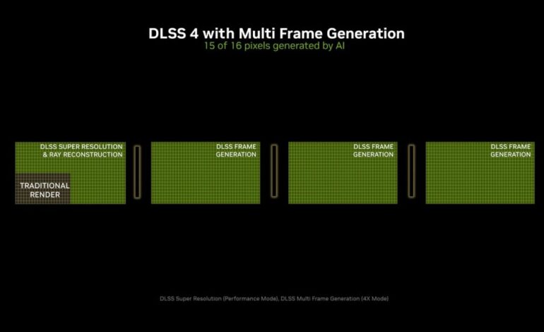 NVIDIA DLSS 4 y monitores 4K a 1.000 Hz: imprescindible