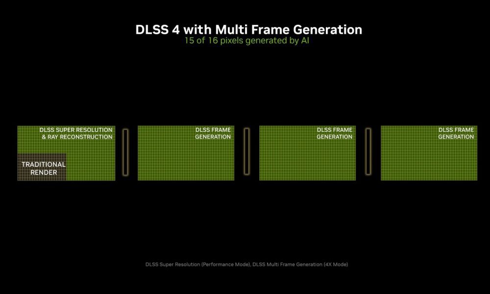 NVIDIA DLSS 4 y monitores 4K a 1.000 Hz: imprescindible