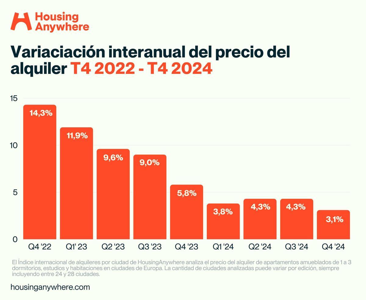 Incremento anual del precio del alquiler registrado en cada trimestre durante los 2 últimos años