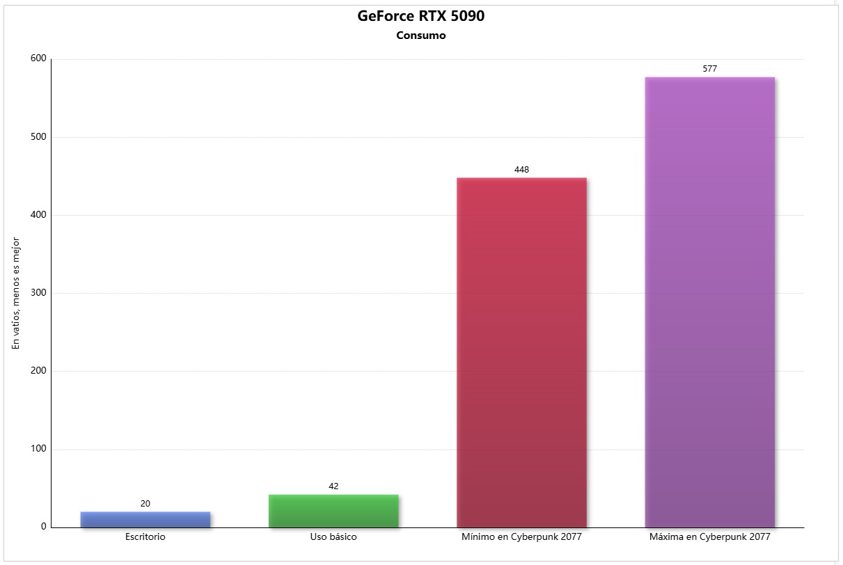 Consumo de la GeForce RTX 5090