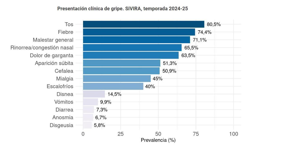 La lista de los síntomas más frecuentes de la gripe