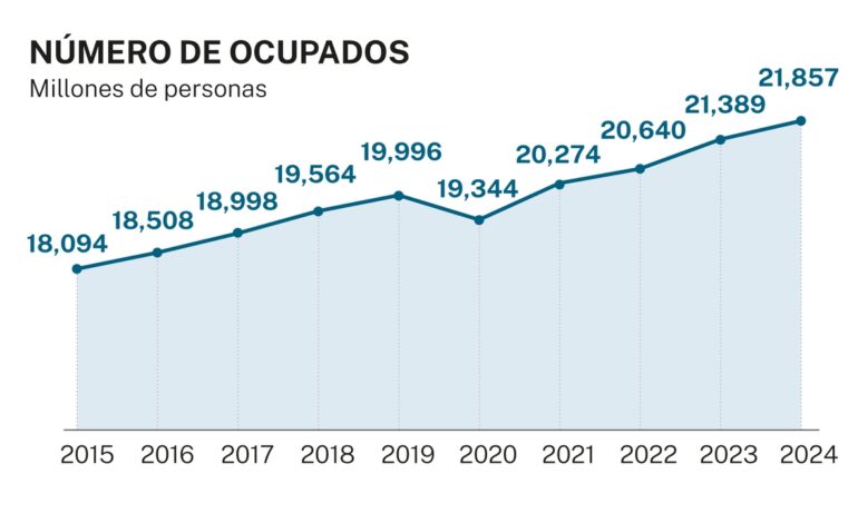 El récord de ocupados en España oculta una realidad de pluriempleo y parcialidad