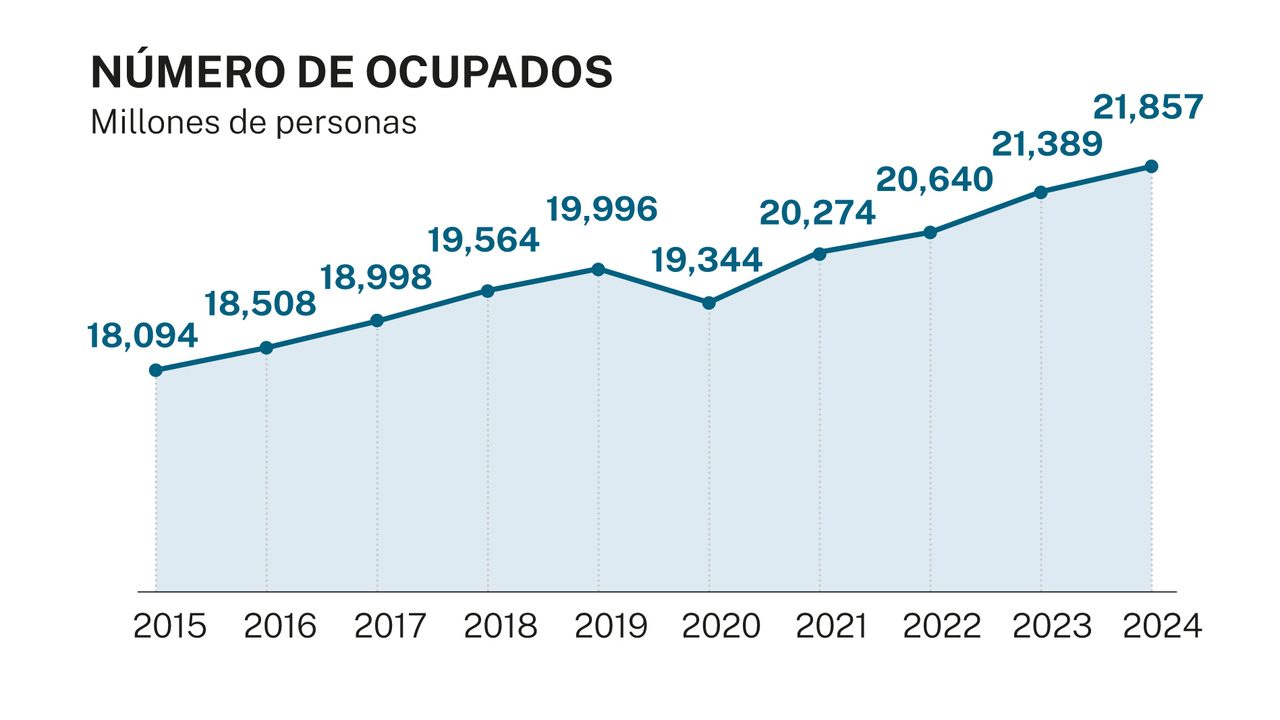 El récord de ocupados en España oculta una realidad de pluriempleo y parcialidad