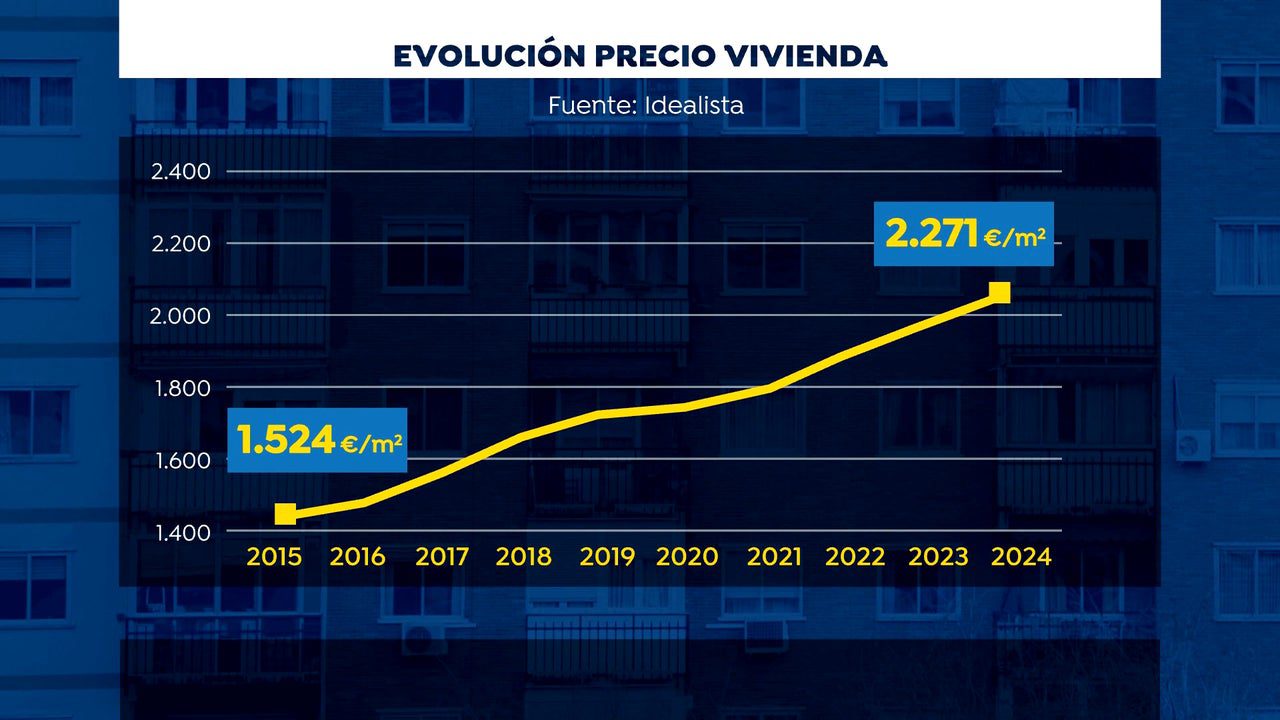 El alquiler y la vivienda en 2025: ¿hay riesgo de una burbuja?