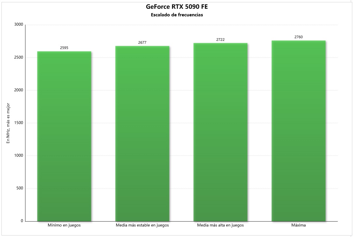 Escalado de frecuencias de la GeForce RTX 5090