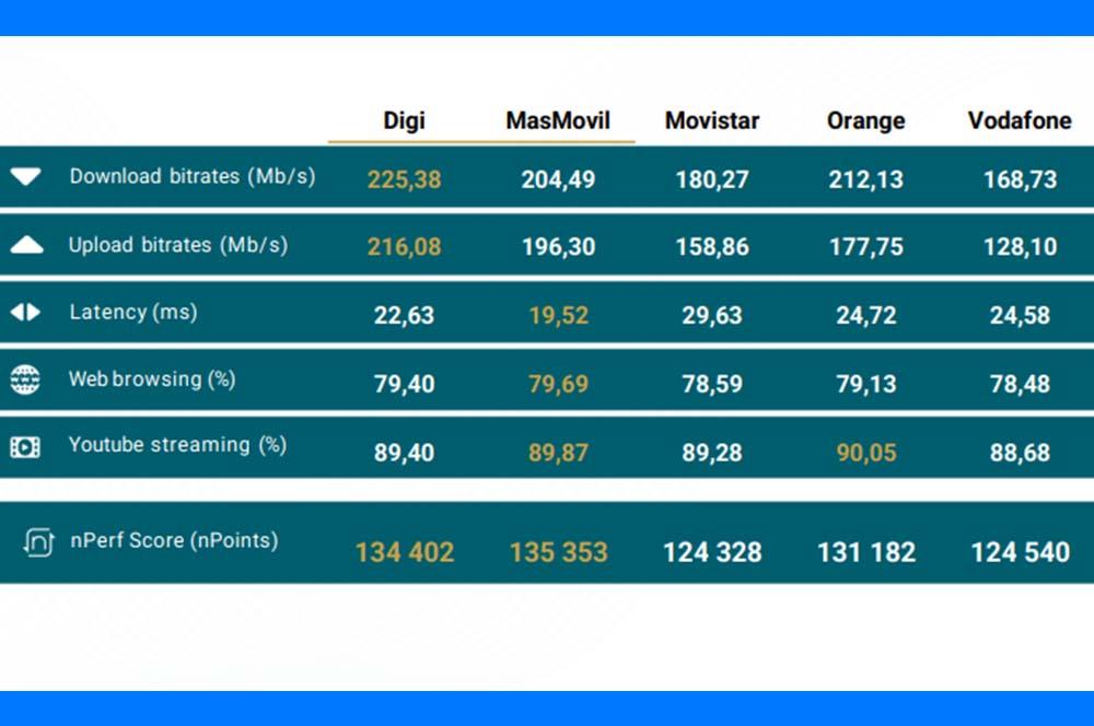 El mejor WiFi de los operadores de fibra