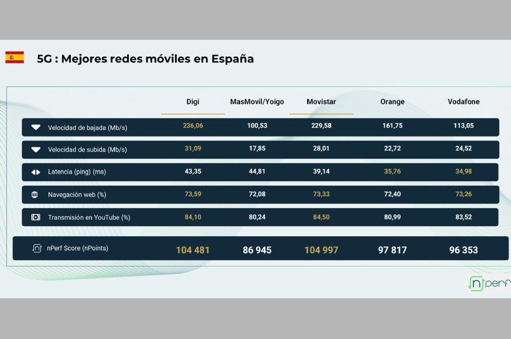 La mejor red móvil de España