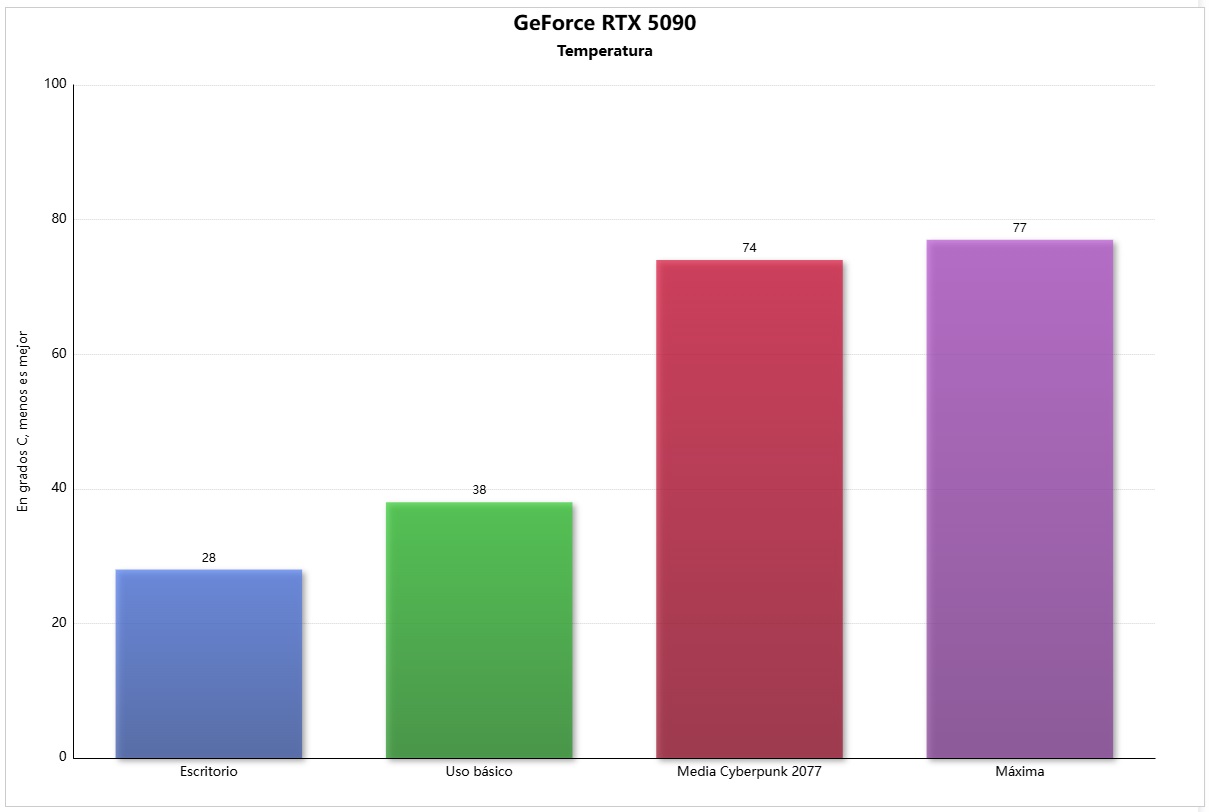 Temperatura de la GeForce RTX 5090