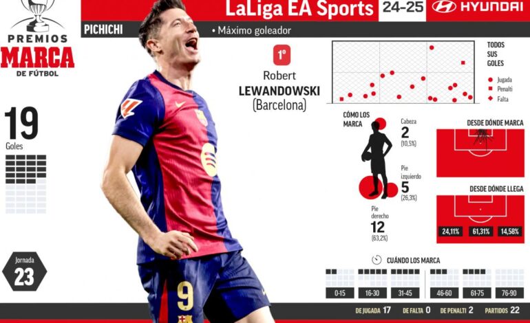 Lewandowski mantiene la distancia con Mbappé en la lucha por el Pichichi