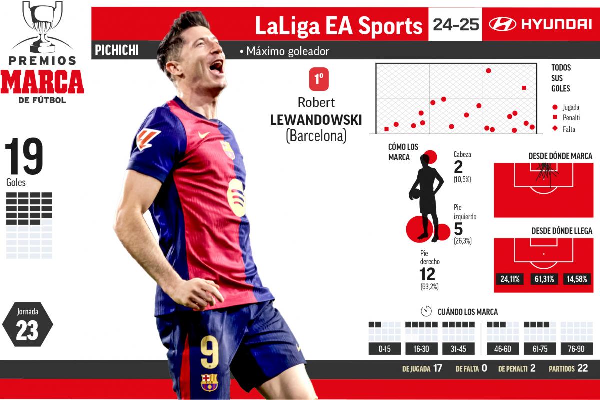 Lewandowski mantiene la distancia con Mbappé en la lucha por el Pichichi