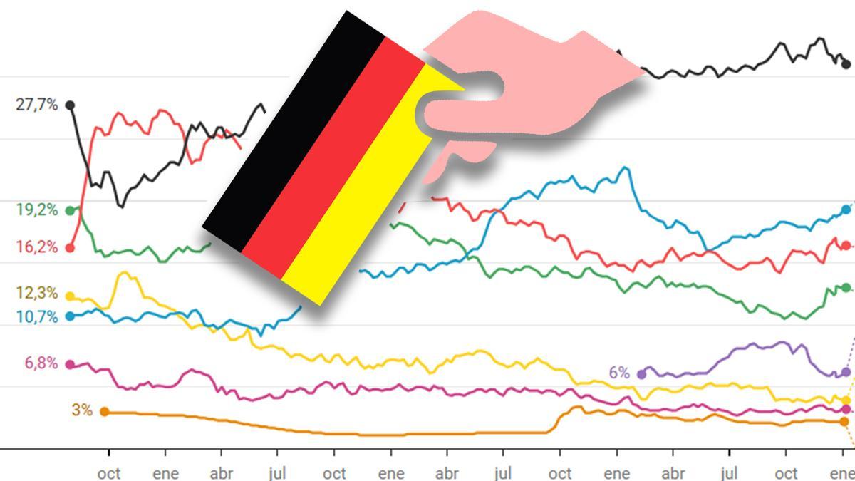 ¿Quién ganará las elecciones en Alemania 2025? Así están las encuestas