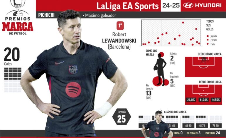 Lewandowski y Mbappé no marcan y el polaco sigue líder del Pichichi con tres goles de diferencia