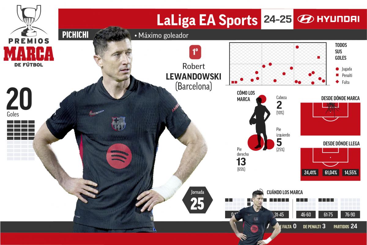 Lewandowski y Mbappé no marcan y el polaco sigue líder del Pichichi con tres goles de diferencia