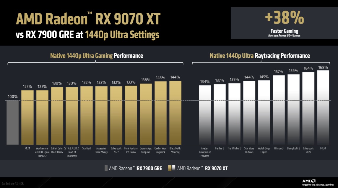 Radeon RX 9070 XT Performance