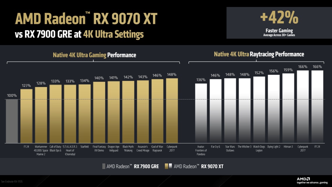 Radeon RX 9070 XT Performance