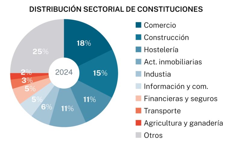 El número de nuevas empresas alcanza su mayor nivel en una década