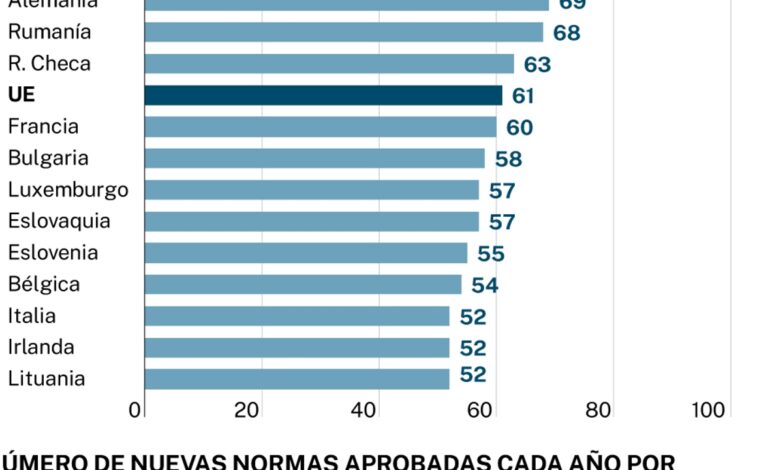 La asfixia burocrática le cuesta 4.660 euros a cada hogar español