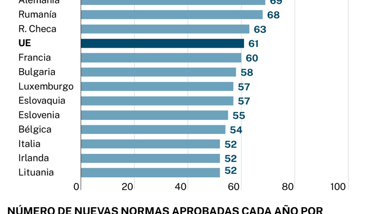 La asfixia burocrática le cuesta 4.660 euros a cada hogar español