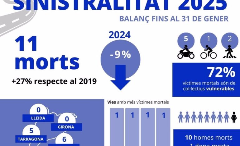 Las carreteras catalanas se cobran la vida de 11 personas en el primer mes del 2025