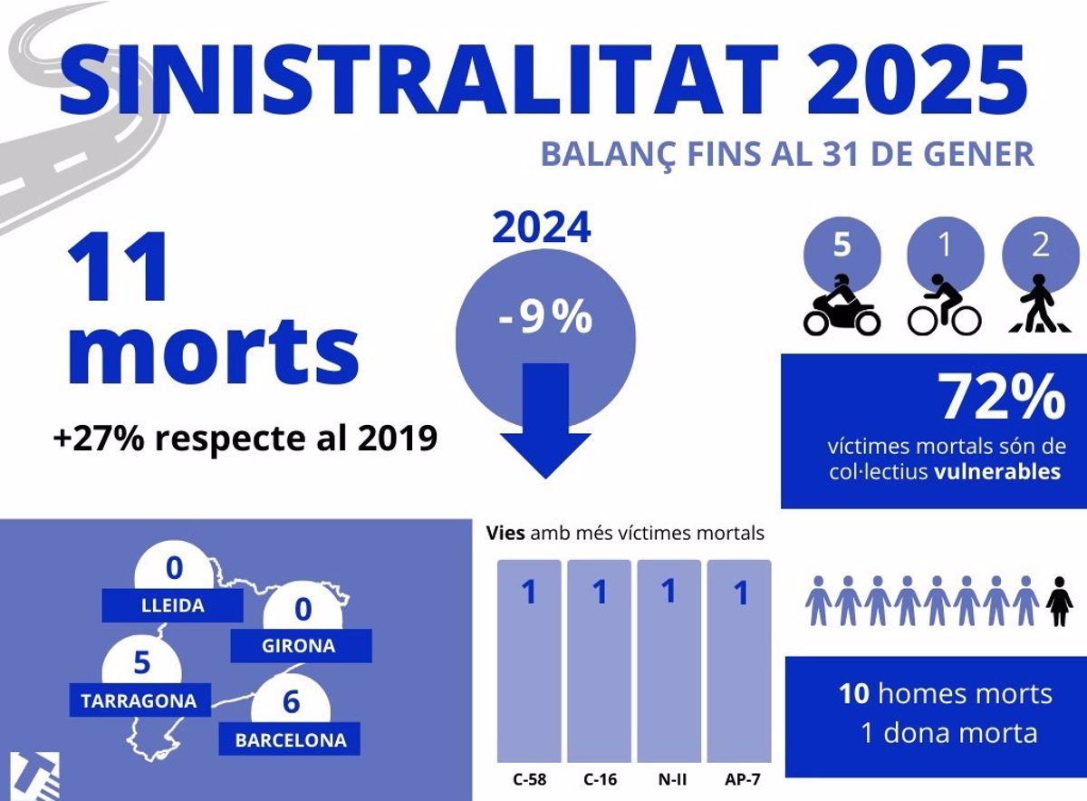 Las carreteras catalanas se cobran la vida de 11 personas en el primer mes del 2025