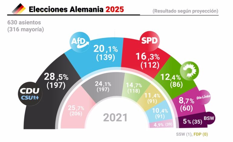 Proyecciones sobre voto confirman el auge de AfD, aunque los partidos tradicionales podrán gobernar