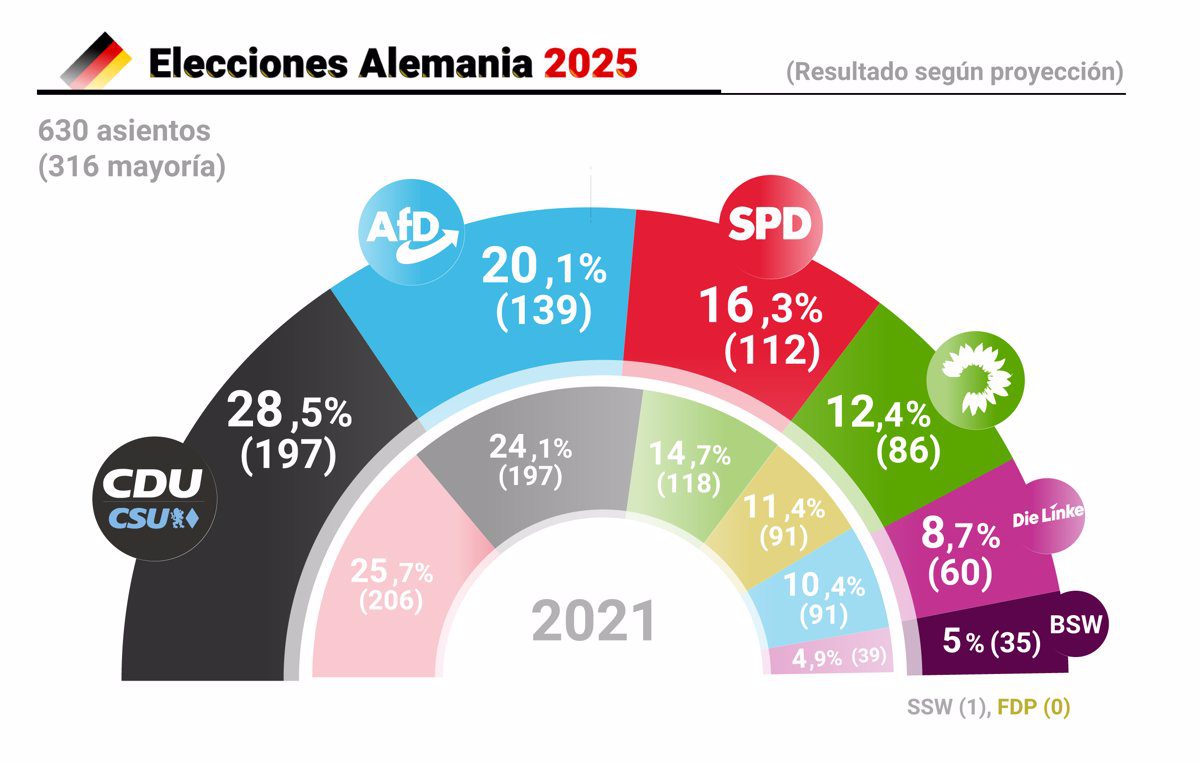 Proyecciones sobre voto confirman el auge de AfD, aunque los partidos tradicionales podrán gobernar