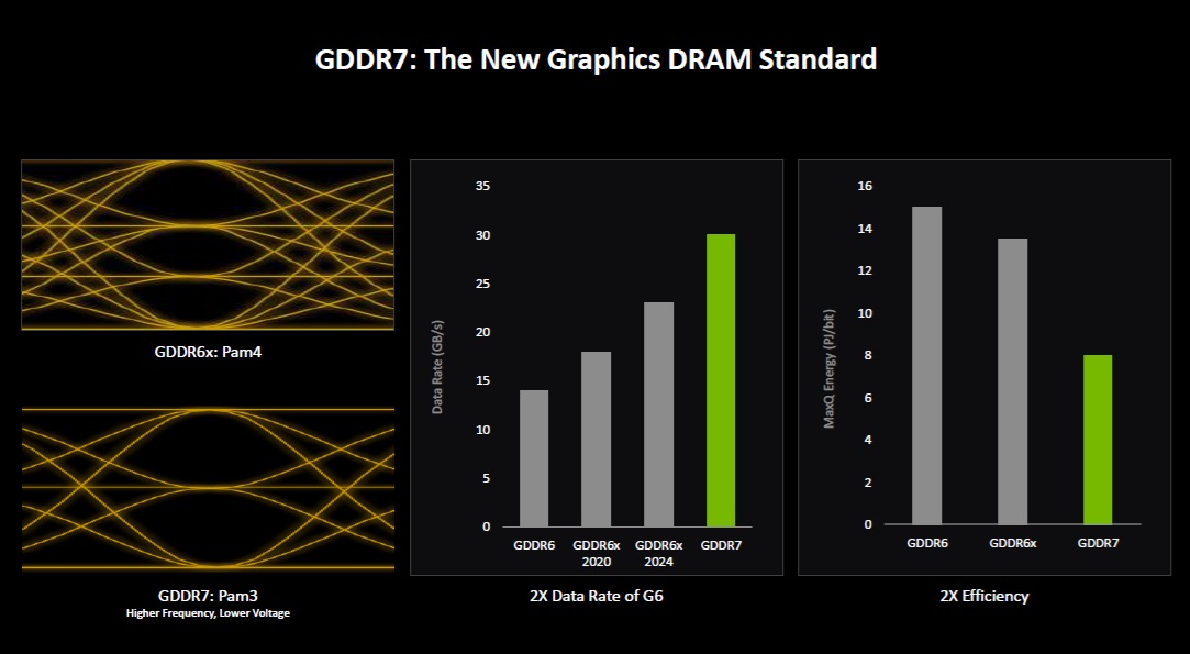 GeForce RTX 5060 usará GDDR7