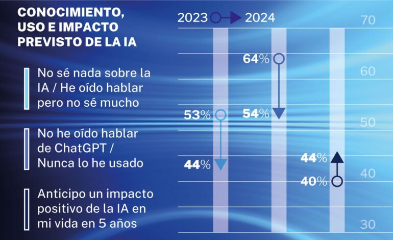 El conocimiento y uso de la IA en España siguen siendo bajo