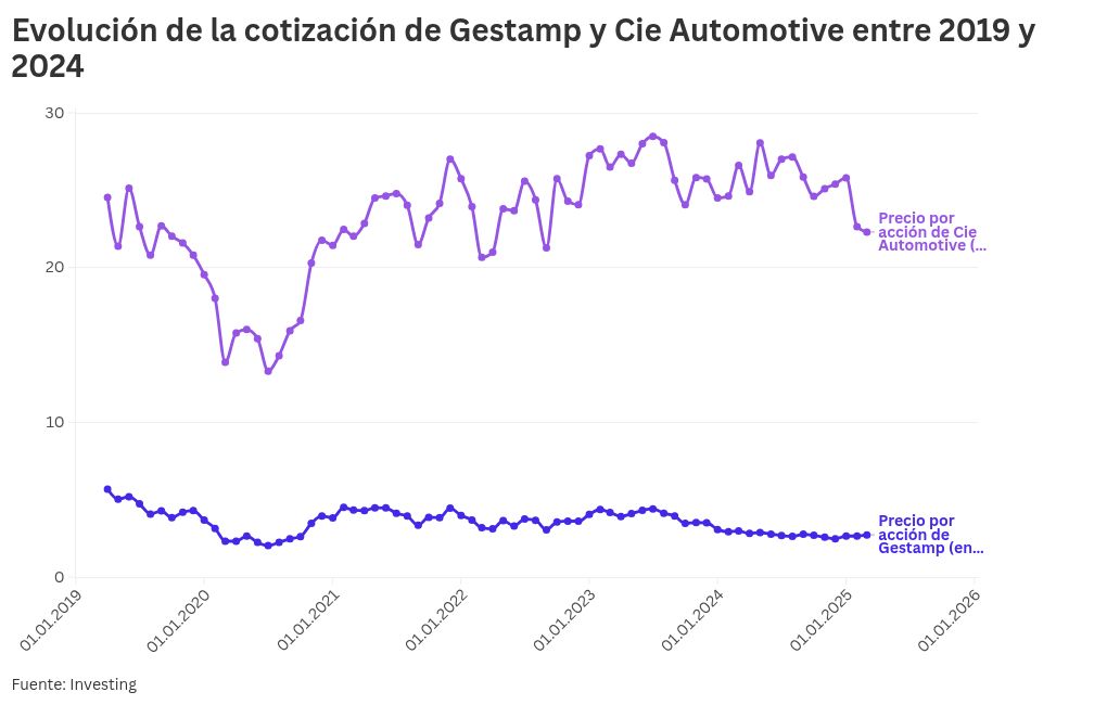 chart visualization