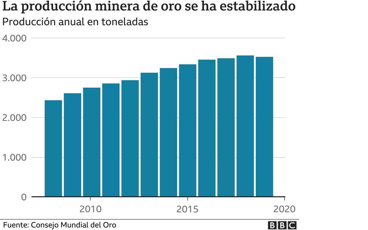 Producción minera de oro en el mundo