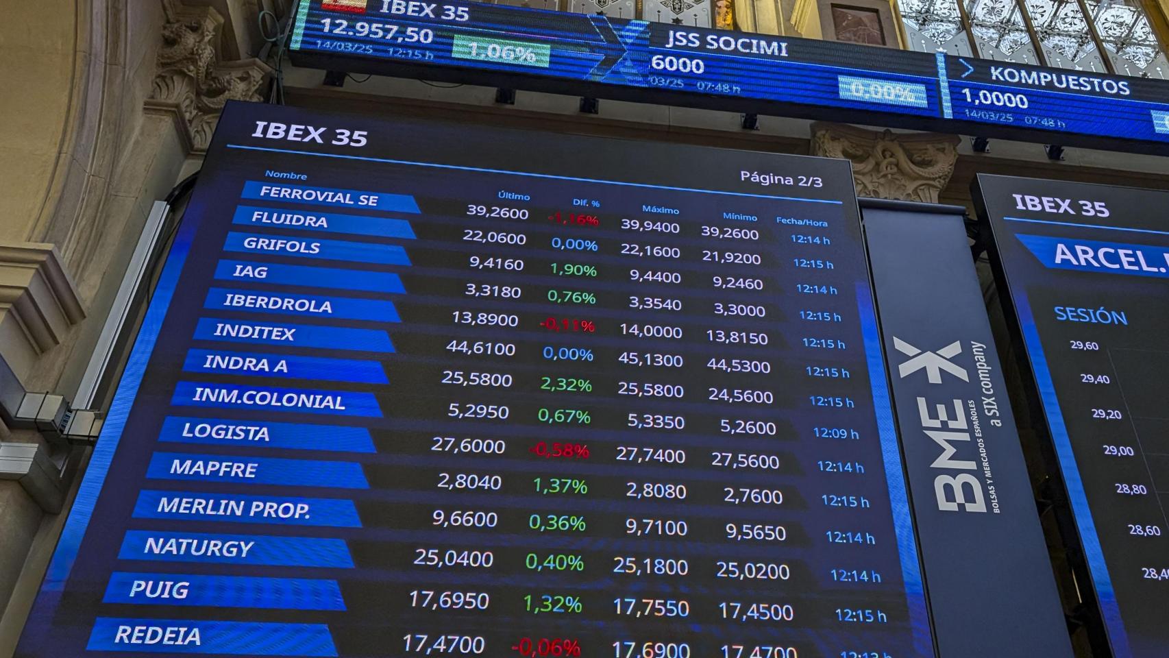 El Ibex 35 se desmarca de las pérdidas europeas y sube un 2,65% en la semana, hasta los 13.350 puntos