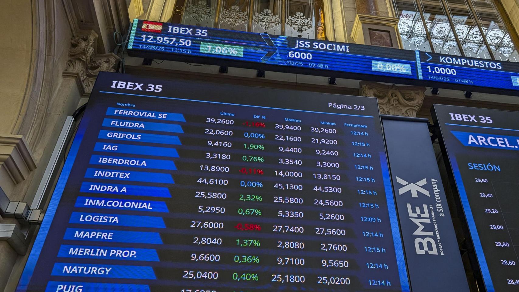 El Ibex 35 reduce al 1,94% la caída en su peor semana desde diciembre y recupera el nivel de los 13.000 puntos