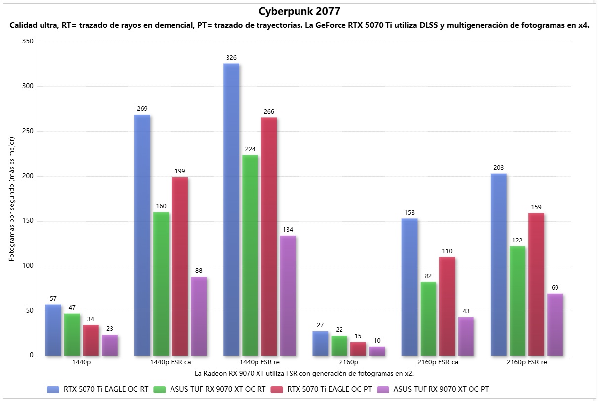 GeForce RTX 5070 Ti frente a Radeon RX 9070 XT multigeneración de fotogramas
