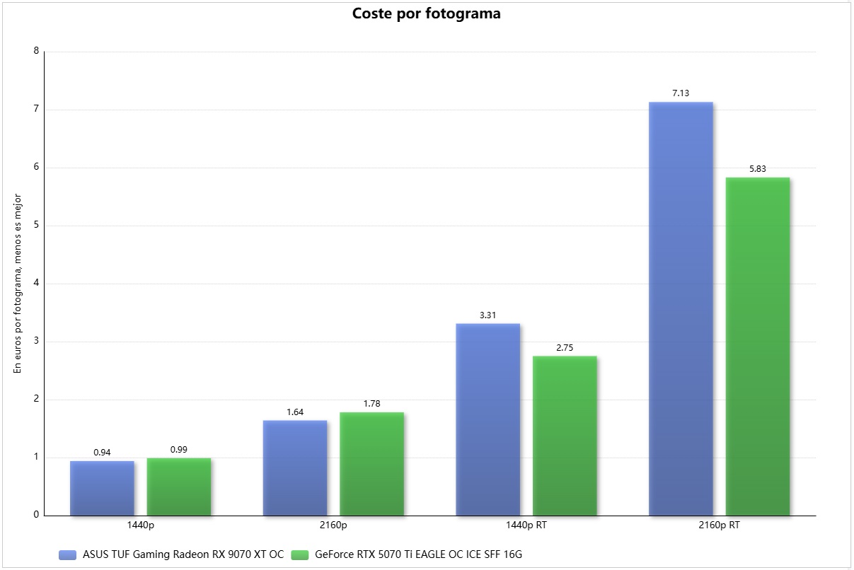 coste por fotograma GeForce RTX 5070 Ti frente a Radeon RX 9070 XT