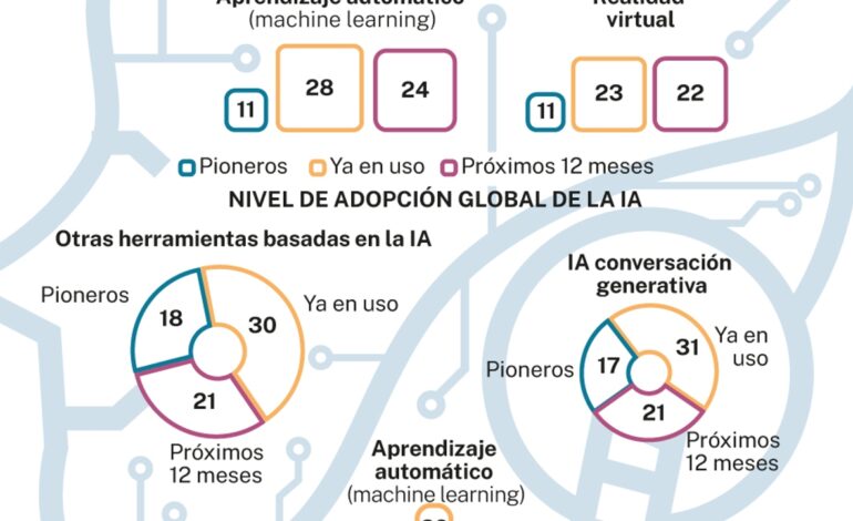 las empresas digitales ya emplean a casi medio millón de españoles