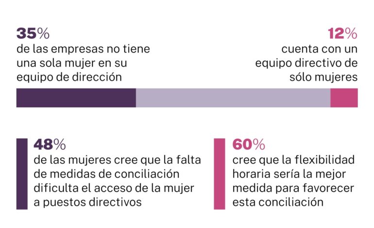 En más de la mitad de las empresas, las mujeres no llegan al 20% de los puestos directivos